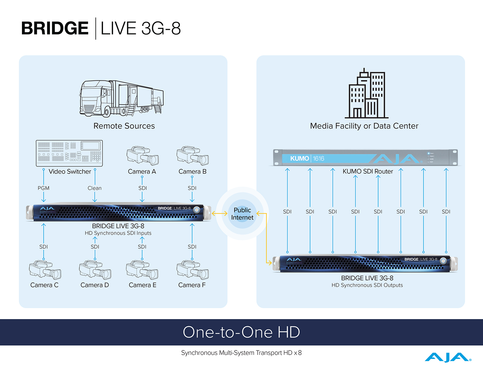 AJA BRIDE-LIVE 3G-8 One-to-One HD 工作流程圖