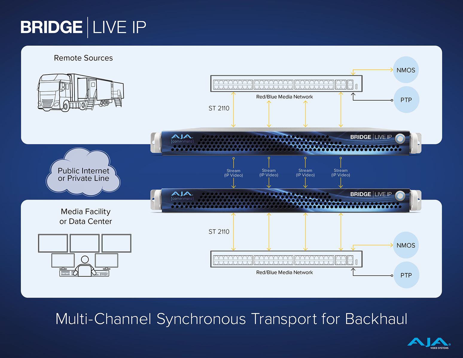 AJA BRIDE-LIVE 工作流程圖