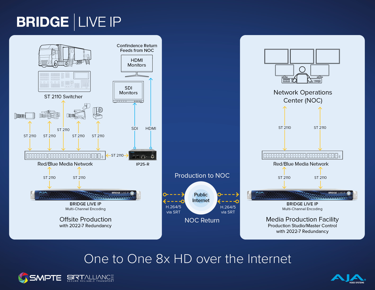 AJA BRIDE-LIVE 3G-8 One-to-Many HD 工作流程圖