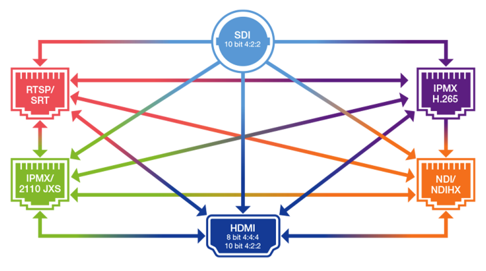 matrox vion 轉換流程